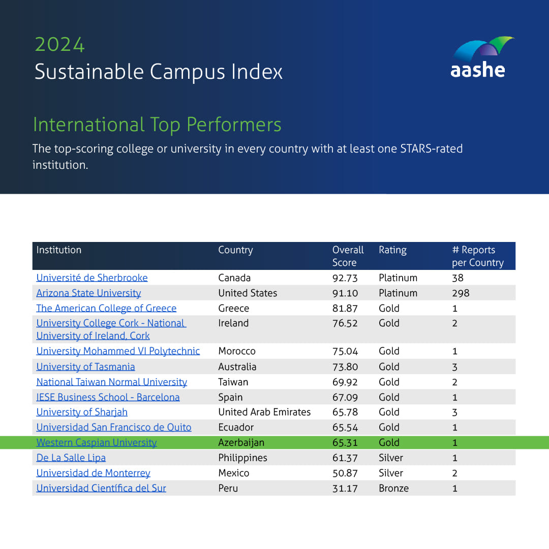 We’re thrilled to announce that Western Caspian University has been recognized as a sustainability top performer in AASHE’s 2024 Sustainable Campus Index!