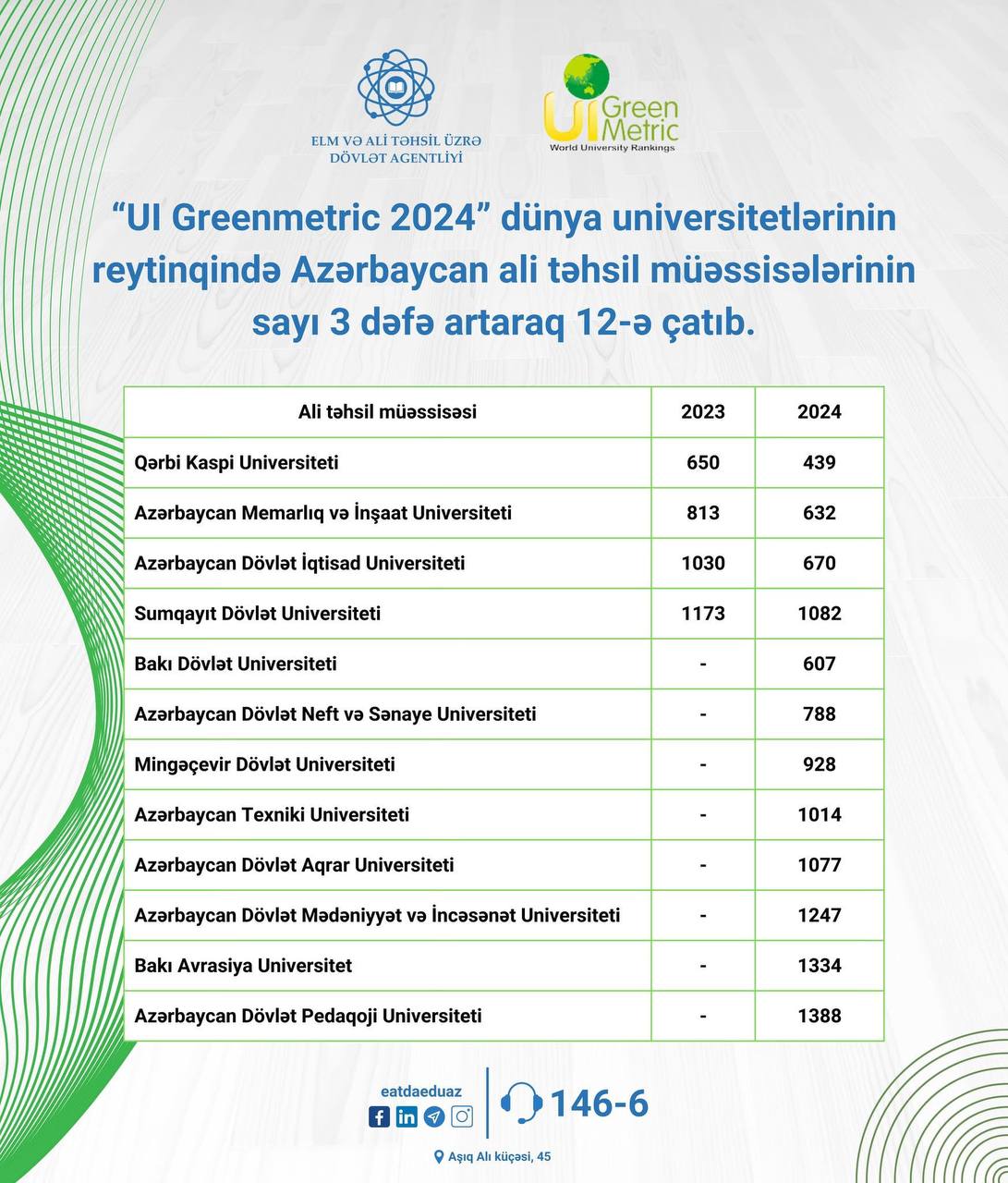 Western Caspian University showed a high result in the "UI Green Metric Ranking 2024" ranking.